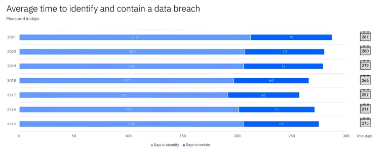 Average Time of data Breach Chart