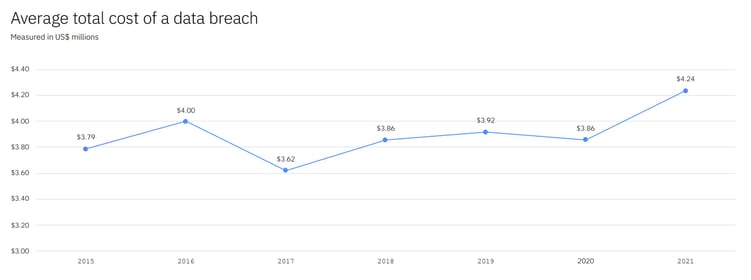 Cost of data breach Chart-1