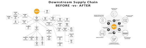 Downstream Supply Chain - before v after