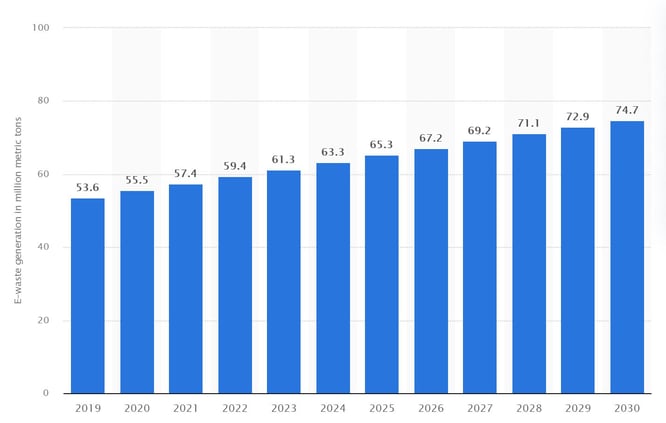 Ewaste growth 2019 - 2030