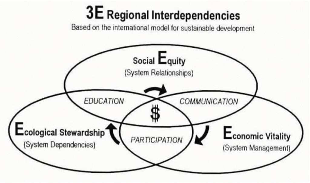 Benefits associated with environmental sustainability requires a new way of thinking