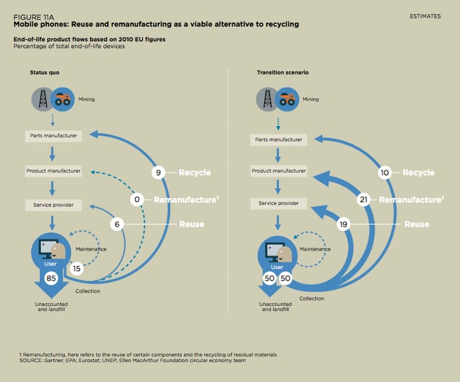 Mobile phone reuse and recycling