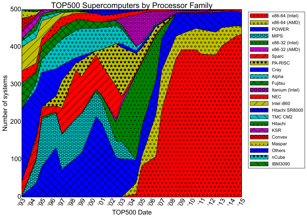 Top 500 Supercomputers