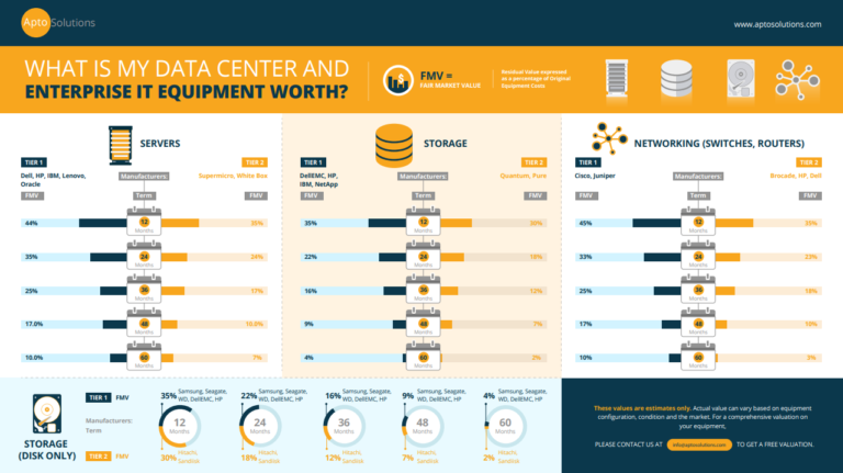 2021 Residual Value of Data Center Equipment Grid