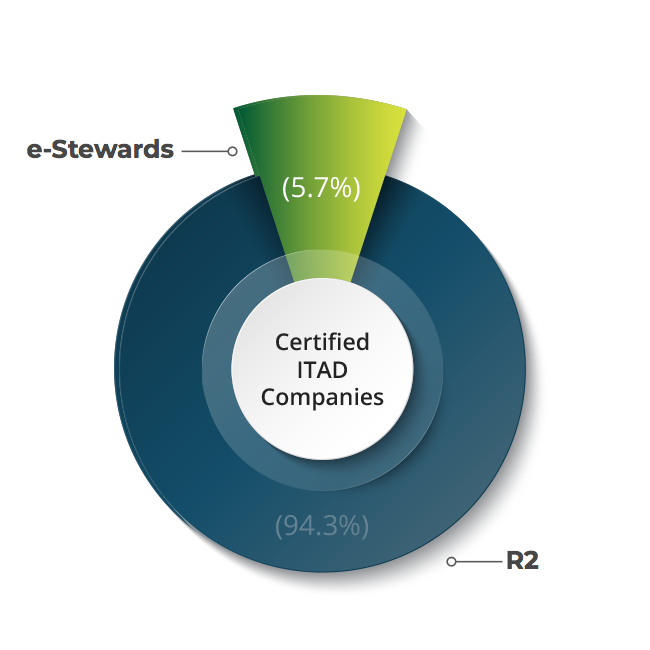 Only 5.7% of ITAD companies are e-Stewards certified.