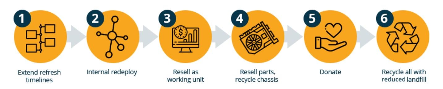 Reuse Process Flow