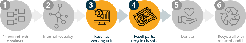 Reuse Hierarchy Steps 3-4